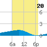 Tide chart for SE Pass, Mississippi River, Mississippi on 2023/04/20