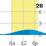 Tide chart for SE Pass, Mississippi River, Mississippi on 2023/04/28