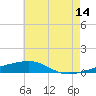 Tide chart for SE Pass, Mississippi River, Mississippi on 2023/06/14