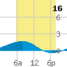 Tide chart for SE Pass, Mississippi River, Mississippi on 2023/06/16