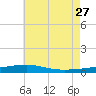 Tide chart for SE Pass, Mississippi River, Mississippi on 2023/06/27