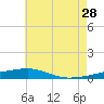 Tide chart for SE Pass, Mississippi River, Mississippi on 2023/06/28