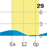 Tide chart for SE Pass, Mississippi River, Mississippi on 2023/06/29
