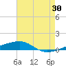 Tide chart for SE Pass, Mississippi River, Mississippi on 2023/06/30