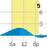 Tide chart for SE Pass, Mississippi River, Mississippi on 2023/06/5