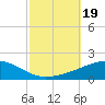 Tide chart for SE Pass, Mississippi River, Mississippi on 2023/10/19