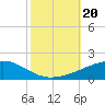 Tide chart for SE Pass, Mississippi River, Mississippi on 2023/10/20