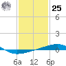 Tide chart for SE Pass, Mississippi River, Mississippi on 2024/01/25