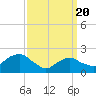 Tide chart for Southold, New York on 2021/03/20