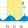 Tide chart for Southold, New York on 2021/04/7