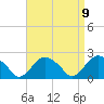 Tide chart for Southold, New York on 2021/04/9