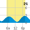 Tide chart for Southold, New York on 2021/05/21