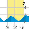 Tide chart for Southold, New York on 2021/05/7