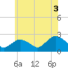 Tide chart for Southold, New York on 2021/07/3