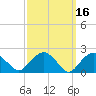 Tide chart for Southold, New York on 2022/03/16