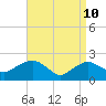 Tide chart for Southold, New York on 2022/04/10
