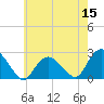 Tide chart for Southold, New York on 2022/05/15