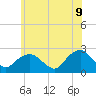 Tide chart for Southold, New York on 2022/06/9