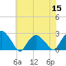 Tide chart for Southold, New York on 2022/07/15