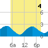 Tide chart for Southold, New York on 2022/07/4