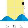 Tide chart for Southold, New York on 2022/08/6