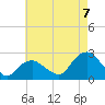 Tide chart for Southold, New York on 2022/08/7