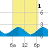 Tide chart for Southold, New York on 2023/04/1