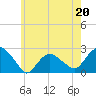 Tide chart for Southold, New York on 2023/05/20