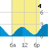 Tide chart for Southold, New York on 2023/05/4