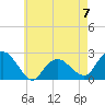 Tide chart for Southold, New York on 2023/05/7