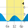 Tide chart for Southold, New York on 2023/07/4