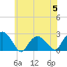 Tide chart for Southold, New York on 2023/07/5