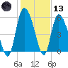 Tide chart for Blackbeard Creek, Blackbeard Island, Georgia on 2021/01/13