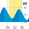 Tide chart for Blackbeard Creek, Blackbeard Island, Georgia on 2021/01/22