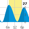 Tide chart for Blackbeard Creek, Blackbeard Island, Georgia on 2021/01/27