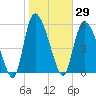 Tide chart for Blackbeard Creek, Blackbeard Island, Georgia on 2021/01/29