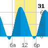 Tide chart for Blackbeard Creek, Blackbeard Island, Georgia on 2021/01/31