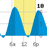 Tide chart for Blackbeard Creek, Blackbeard Island, Georgia on 2021/02/10