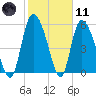 Tide chart for Blackbeard Creek, Blackbeard Island, Georgia on 2021/02/11