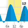 Tide chart for Blackbeard Creek, Blackbeard Island, Georgia on 2021/02/12