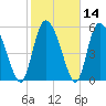 Tide chart for Blackbeard Creek, Blackbeard Island, Georgia on 2021/02/14