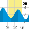 Tide chart for Blackbeard Creek, Blackbeard Island, Georgia on 2021/02/20