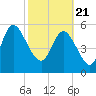 Tide chart for Blackbeard Creek, Blackbeard Island, Georgia on 2021/02/21