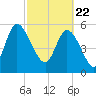Tide chart for Blackbeard Creek, Blackbeard Island, Georgia on 2021/02/22