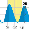 Tide chart for Blackbeard Creek, Blackbeard Island, Georgia on 2021/02/26