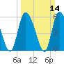 Tide chart for Blackbeard Creek, Blackbeard Island, Georgia on 2021/03/14