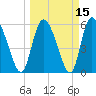 Tide chart for Blackbeard Creek, Blackbeard Island, Georgia on 2021/03/15