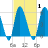 Tide chart for Blackbeard Creek, Blackbeard Island, Georgia on 2021/03/1