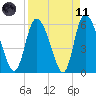 Tide chart for Blackbeard Creek, Blackbeard Island, Georgia on 2021/04/11