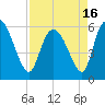 Tide chart for Blackbeard Creek, Blackbeard Island, Georgia on 2021/04/16